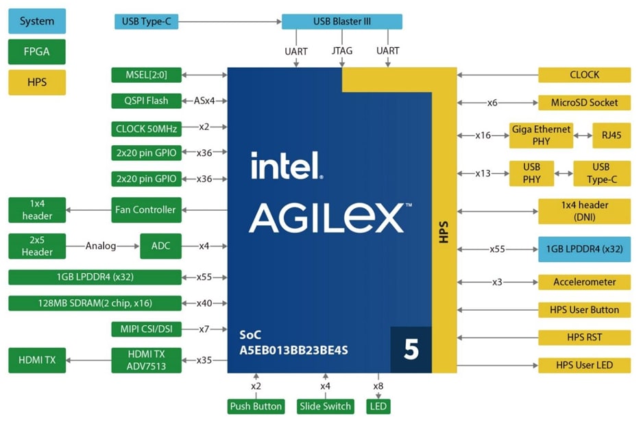 Block Diagram - Terasic Technologies DE25-Nano Development & Education Board
